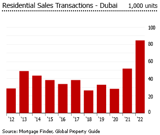 نمودار خرید آپارتمان در دبی